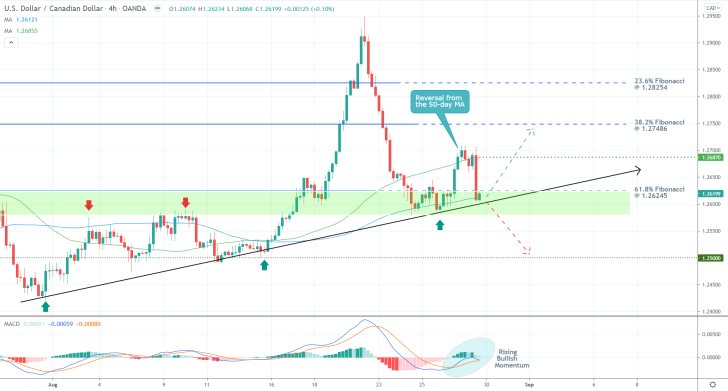 The price action of the USDCAD pair is currently consolidating just above the 61.8 per cent Fibonacci retracement level, the ascending trend line