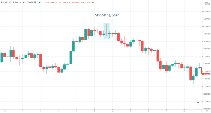 When to expect a likely bearish reversal following a shooting star candle