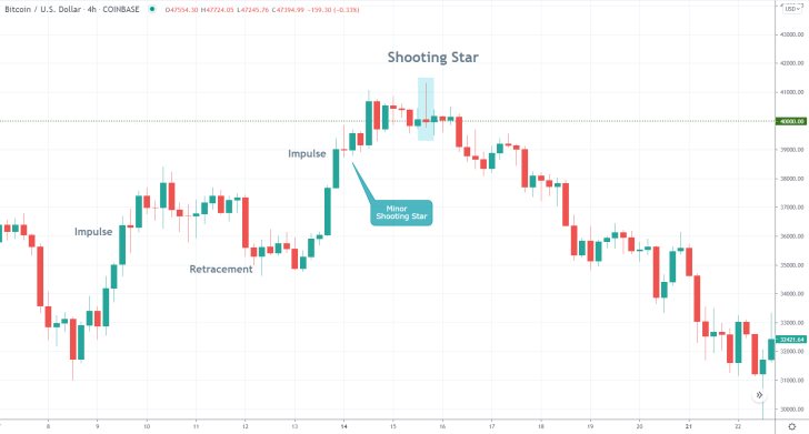 Shooting Star Trading Setup on BTCUSD