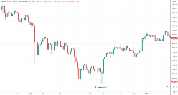 When to expect a likely bullish rebound following a hammer candle