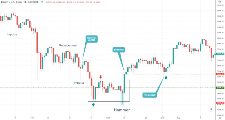 Hammer Candle Trading Setup on BTCUSD