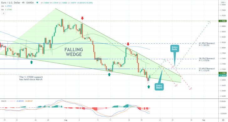 The price action of the EURUSD pair consolidates around the previous swing low