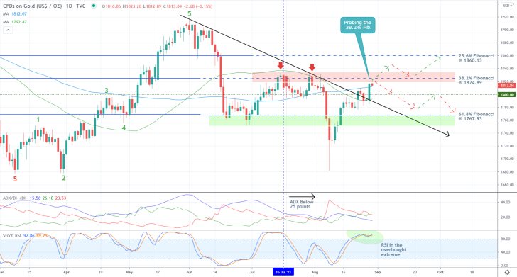 Gold 1D Price Chart