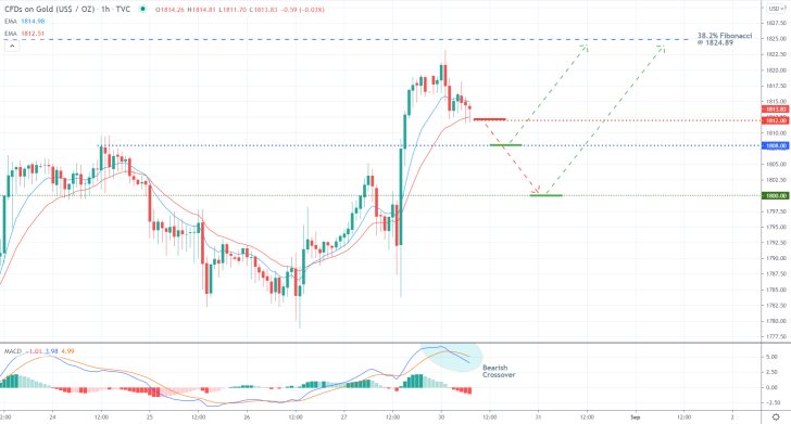 Opportunitites for entering short on gold in expectations for a correction