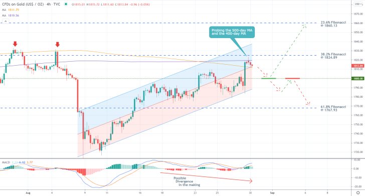 The price action of gold remains concentrated within the boundaries of a regression channel, there is a divergence in the making