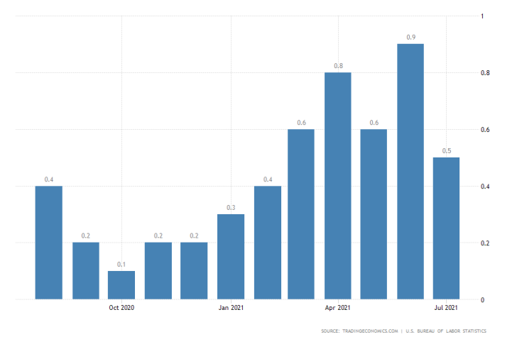 A Moderate Decline in U.S. Inflation Forecasted for August. Consumer prices to decline