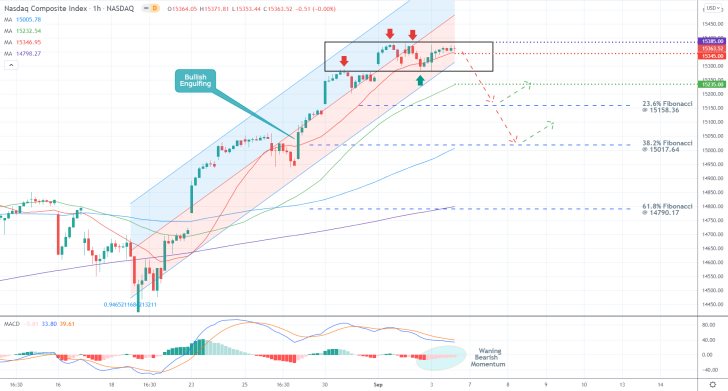 Are the Conditions Ripe for a Nasdaq Dropdown?. A correction could ensue to the 23.6 per cent Fibonacci retracement level