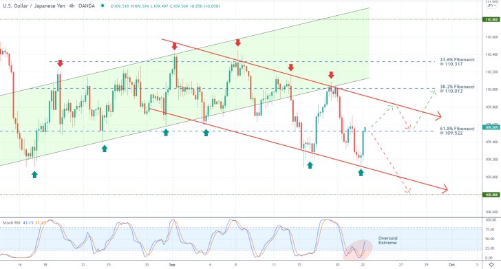 The price action of the USDJPY is starting to develop a new descending channel within the boundaries of a broader consolidation range