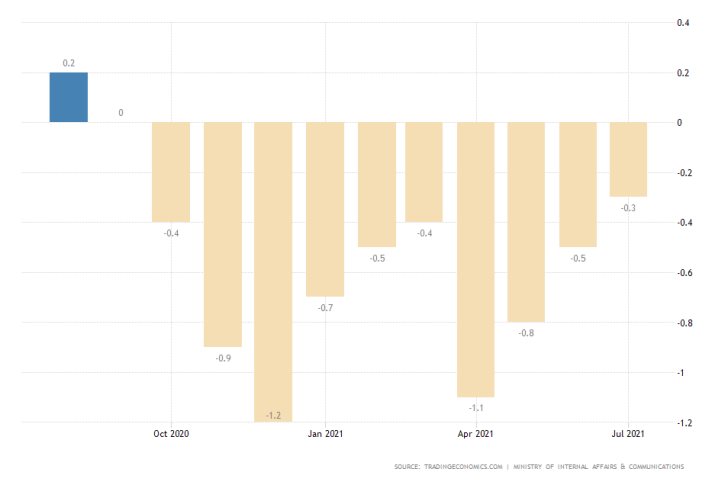 Negative inflation continues to be a major problem for the BOJ