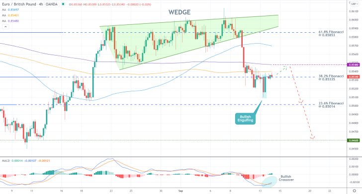 The price action of the EURGBP is developing a new downtrend, and is currently consolidating around the 38.2 per cent Fibonacci retracement level