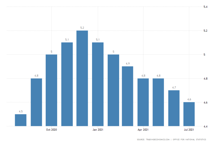 UK MoM Unemployment Rate