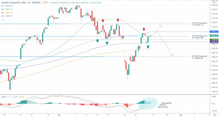 The price action of the Nasdaq composite index is currently consolidating around the psychologically significant support level at 15000.00