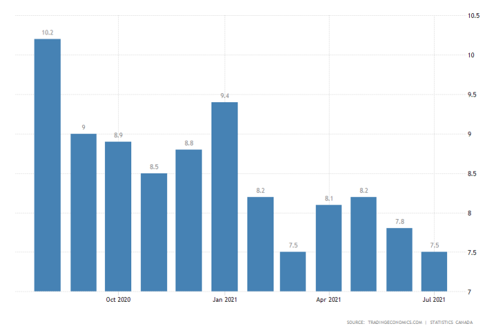 Canadian Unemployment Expected to Drop Marginally in August. The Loonie likely to be bolstered in the short term