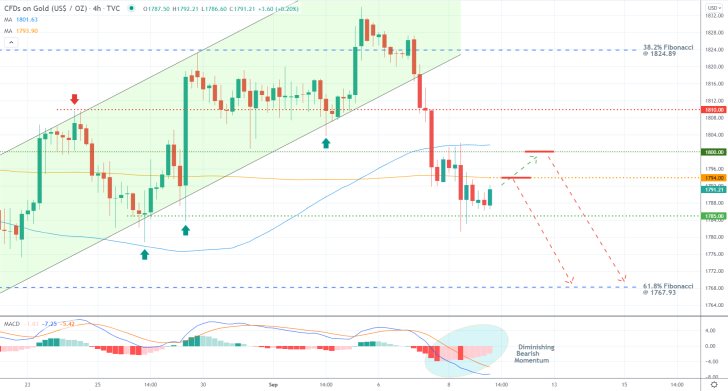 The price action of gold is developing a minor bullish pullback in a newly emerging downtrend