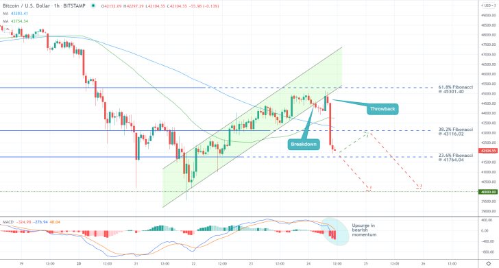 The price action of Bitcoin sunk to the 23.6 per cent Fibonacci retracement level following today's statement of the People's Bank of China