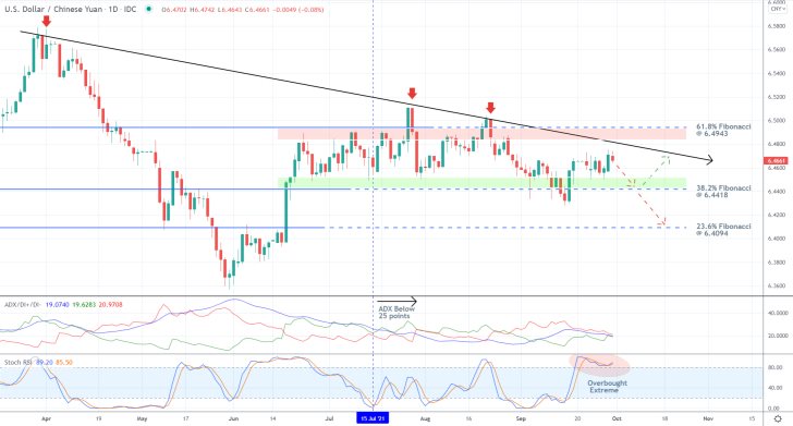 The price action of the USDCNY pair consolidates within the boundaries of a massive range