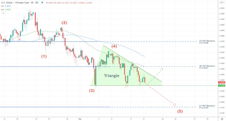 The price action of the USDCNY is developing a new downtrend under the Elliott Wave Theory, heading towards the 61.8% Fibonacci retracement level