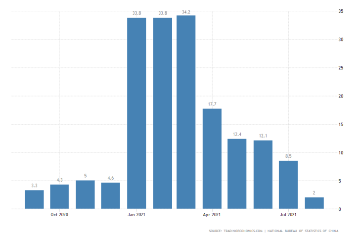 Chinese retail sales fell sharply in August to 2.5 per cent as global consumption eases