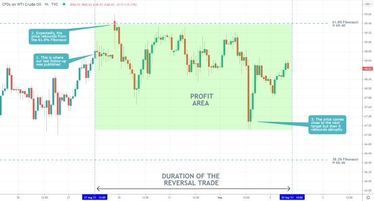 Our last trading analysis of crude oil successfully forecasted a reversal from the 61.8 per cent Fibonacci retracement level