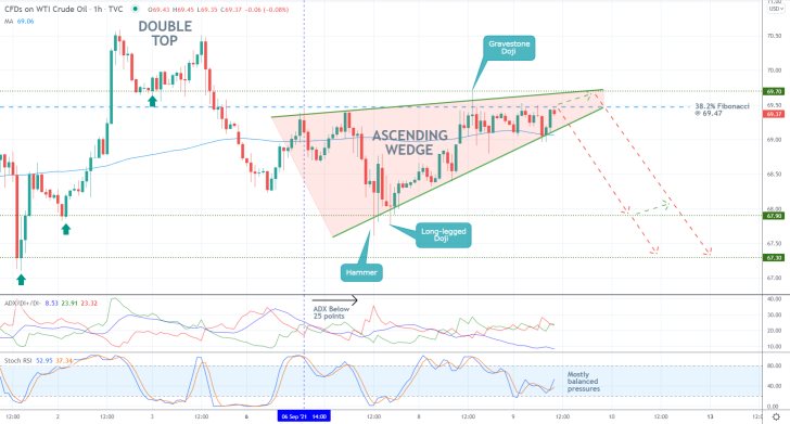The price action of Crude Oil is developing an Ascending Wedge pattern ahead of an upcoming bearish reversal