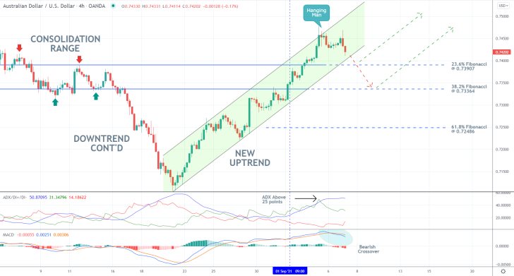 The price action of the AUDUSD set for a bearish correction from the current uptrend following RBA's policy decision