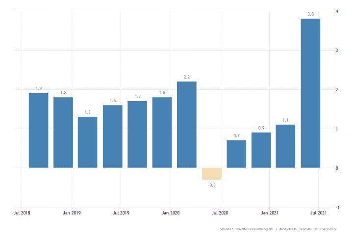 Australia's inflation surged in August