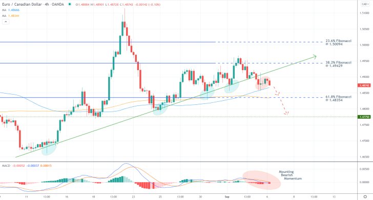 The EURCAD broke down below the ascending trend line recently as bearish sentiment keeps mounting