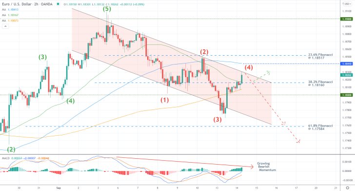 EURUSD Nearing the End of the Pullback. A bearish reversal is likely to occur next as part of a broader 1-5 impulse wave pattern