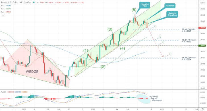 The price action of the EURUSD pair looks ready for a bearish reversal from the ascending channel