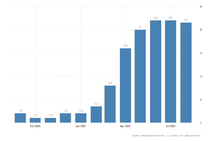 Federal Reserve to Stay on Course in September, as inflation eased marginally in September