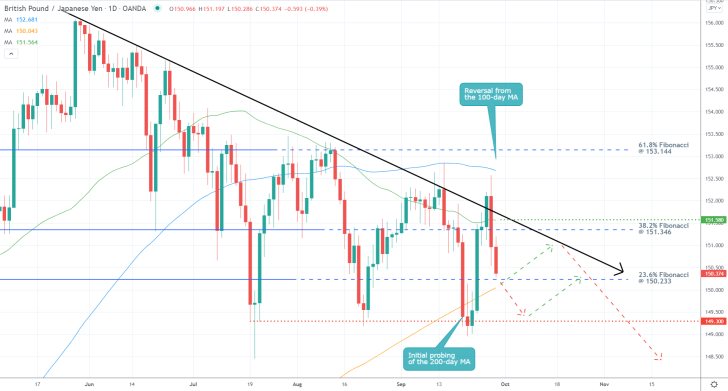 The GBPJPY is currently probing the 23.6 per cent Fibonacci retracement level