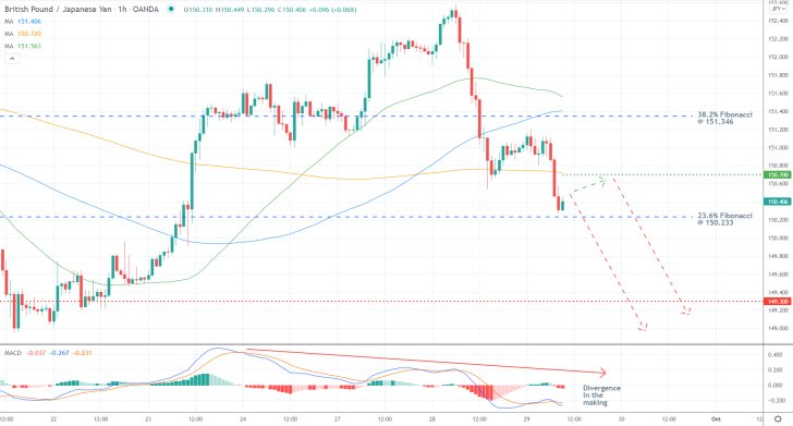 GBPJPY 1H Price Chart