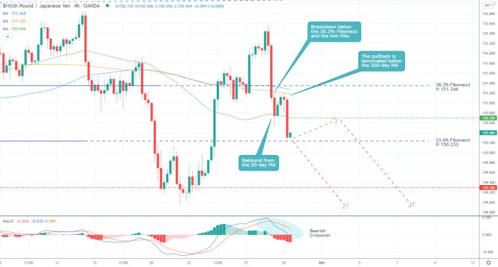 The GBPJPY price action recently rebounded from the 50-day MA