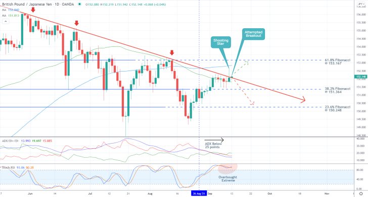 Bearish sentiment on the price action of the GBPJPY pair is building up