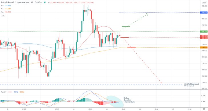 The price of the GBPJPY is due for an imemdiate bearish reversal