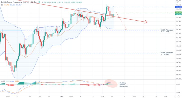 The Bollinger Bands on the GBPJPY indicate waning levels of adverse volatility