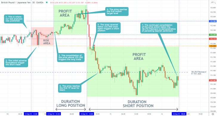 The price action of the GBPJPY is behaving exactly as per the expectations of our last trading analysis of the pair