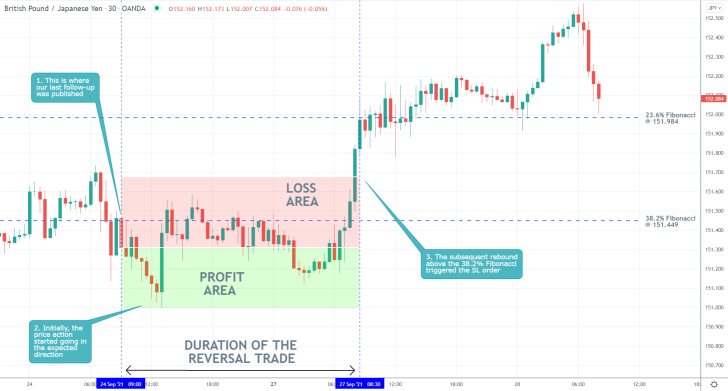 The stop-loss order of our last GBPJPY analysis served its purpose in preventing further losses