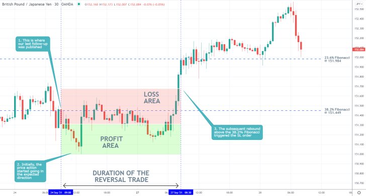 The stop-loss order of our last GBPJPY analysis served its purpose in preventing further losses