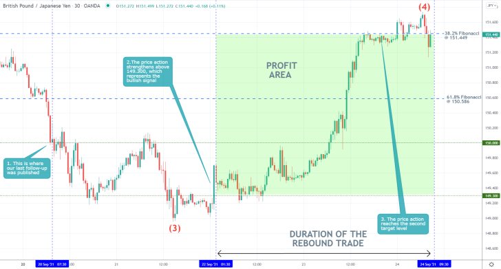 Our last trading analysis of GBPJPY successfully forecasted a bullish rebound to the 38.2 per cent Fibonacci retracement level