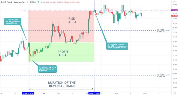 The price action of the GBPJPY did not behave as per the expectations of our last trading analysis