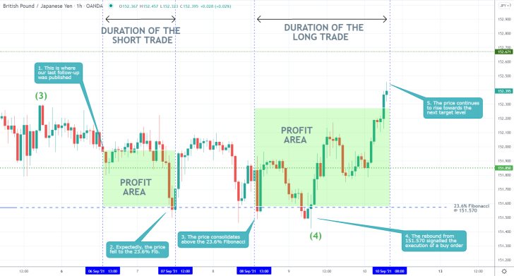 Following a temporary consolidaiton above the 23.6% Fibonacci, the price action of the GBPJPY rebounded