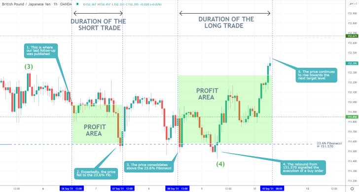 Following a temporary consolidaiton above the 23.6% Fibonacci, the price action of the GBPJPY rebounded