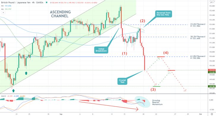 GBPJPY is currently consolidating around the previous swing as bearish momentum keeps increasing