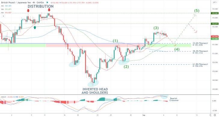 GBPJPY's Uptrend Likely to Continue Climbing Higher. After a minor pullbac, the price action is likely to develop the last impulse leg