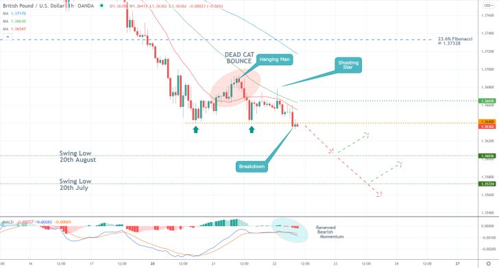 The price action of the GBPUSD pair completed a Dead Cat Bounce pattern before the broader downtrend can be resumed