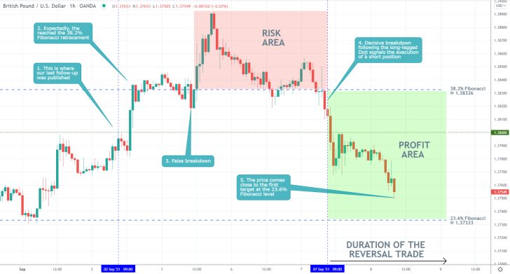 Our last trading analysis of GBPUSD successfully forecasteda breakdown below the 38.2 per cent Fibonacci retracement level