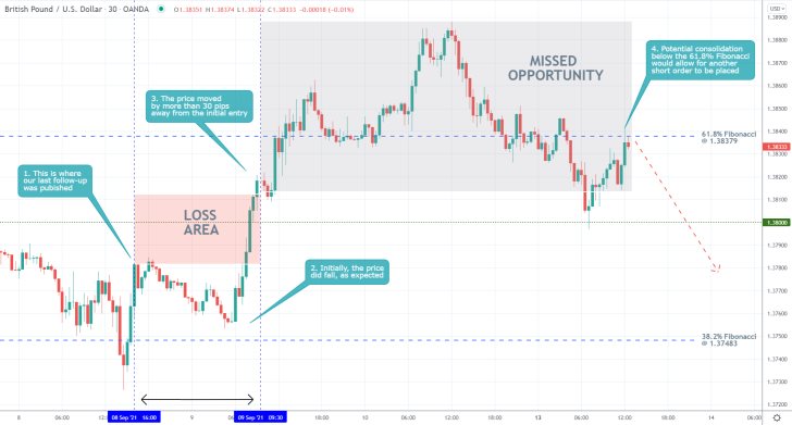 GBPUSD 30 Min Price Chart