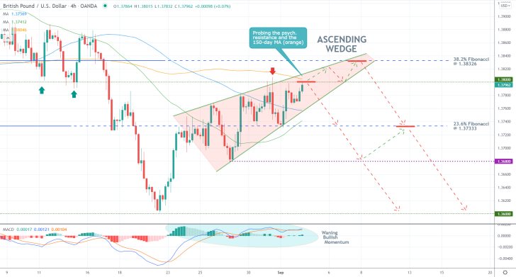 GBPUSD Nearing the Completion of an Ascending Wedge. The price action set to reverse from the psychologically significant resistance level