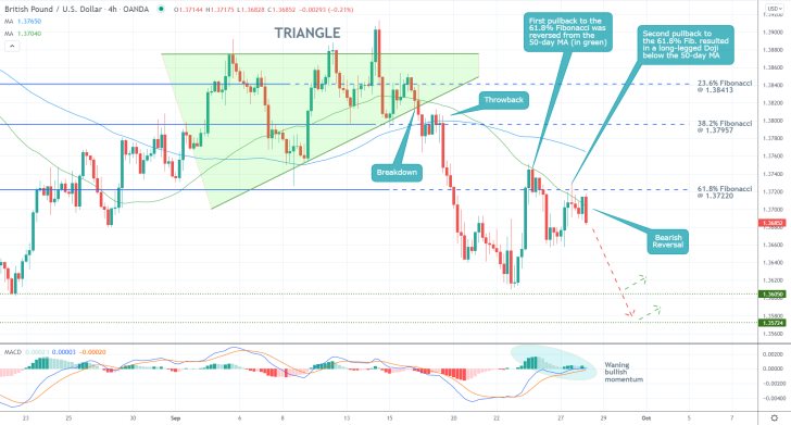 GBPUSD's Latest Reversal Signals the Continuation of the Downtrend